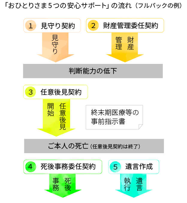 「おひとりさま 5つの安心サポート」のイメージ