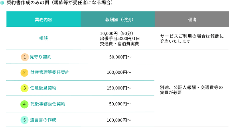 「おひとりさま 5つの安心サポート」の報酬例