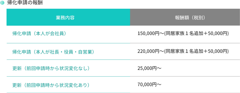 帰化申請の報酬