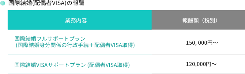 国際結婚(配偶者VISA)の報酬