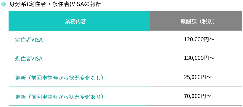 身分系(定住者・永住者)VISAの報酬