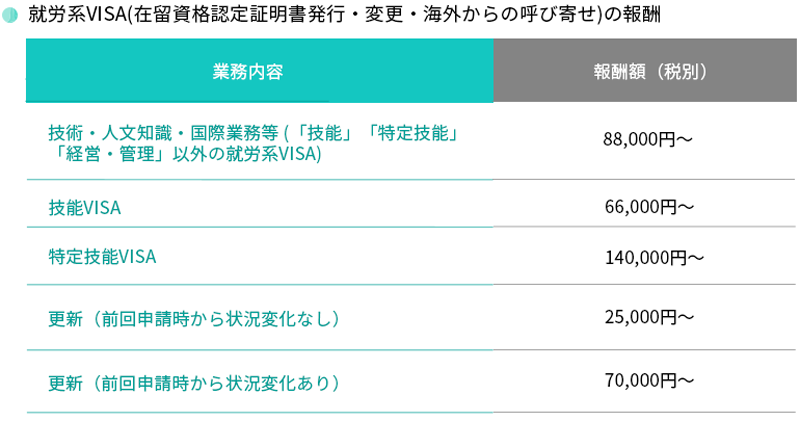 就労系VISA(在留資格認定証明書発行・変更・海外からの呼び寄せ)の報酬