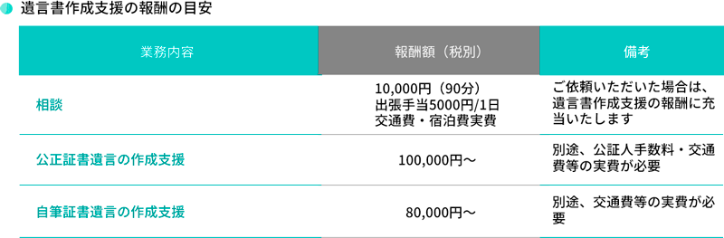 遺言書作成支援の報酬の目安