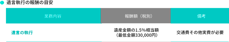 遺言書作成支援の報酬の目安