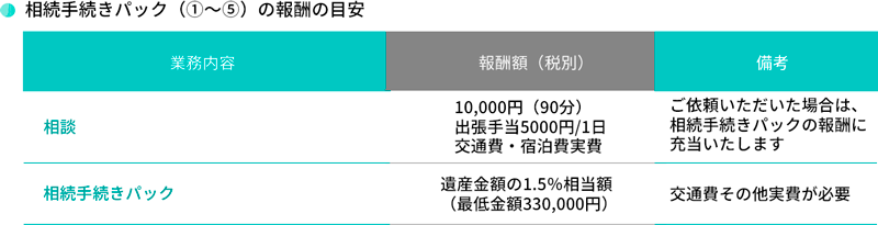 相続手続きパック（①～⑤）の報酬の目安